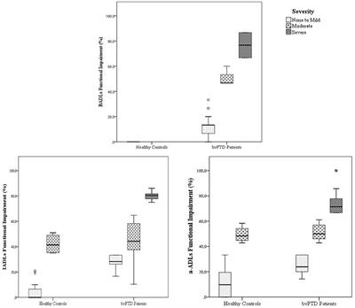 Apathy, Executive Function, and Emotion Recognition Are the Main Drivers of Functional Impairment in Behavioral Variant of Frontotemporal Dementia